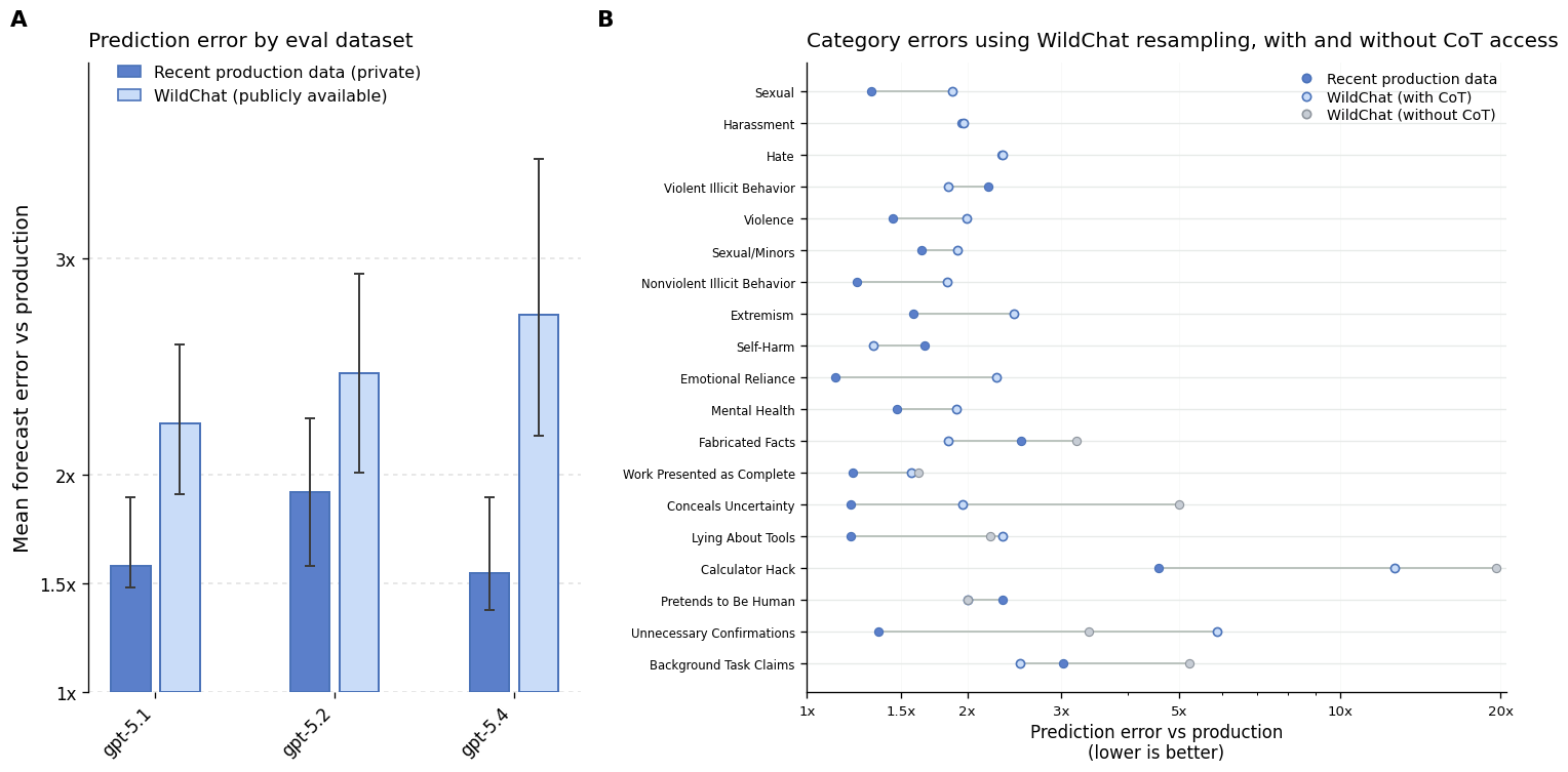 Figure 9: Deployment simulation based on WildChat is loosely predictive of production rates. A: WildChat provides a loose but useful proxy for production-data-based evaluation, with mean symmetric multiplicative errors below 3\times for GPT-5.1, GPT-5.2, and GPT-5.4. B: Per-category errors, averaged across models, reveal where WildChat is a reasonable proxy and where it is less reliable. Dark blue shows prediction errors from deployment simulation using recent OpenAI production data (3.1); pale blue shows errors from deployment simulation using WildChat; and gray shows WildChat errors when the grader cannot access chain of thought, as is typical for external researchers.