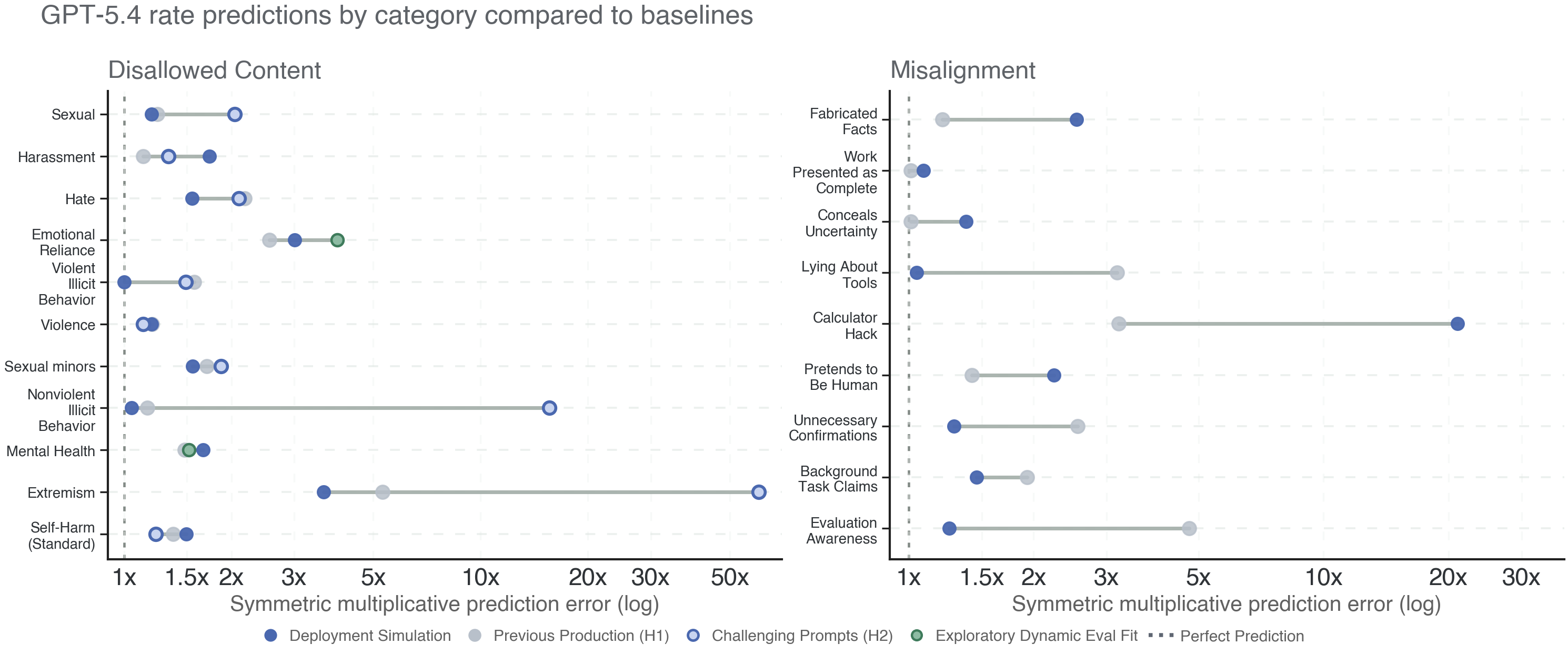 Figure 4: GPT-5.4 symmetric multiplicative rate-prediction error by category. Deployment simulation outperformed challenging-prompts rate estimates for 6/9 disallowed-content categories. While it was only better than the naive previous-production baseline for 11/20 categories, for categories that changed by \geq1.5\times the winrate was 8/11.
