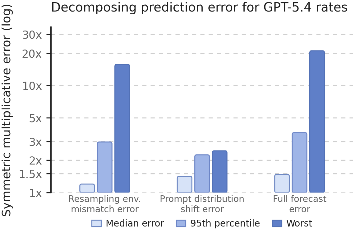 Figure 5: Error decomposition for GPT-5.4 Thinking rate forecasts. Mismatch between resampling and production environments is a large component of full prediction error and dominates among highest-error categories.