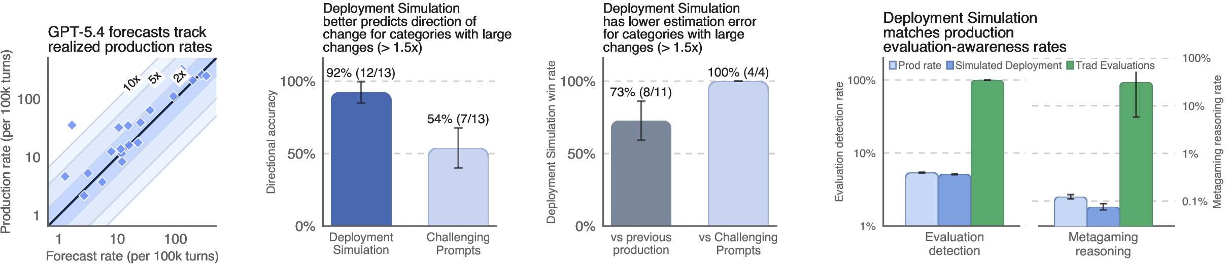 Figure 1: Our deployment simulation pipeline can predict production misbehavior rates before release, substantially outperforms baselines for categories whose production frequencies changed by at least 1.5\times, and—unlike traditional evaluations—has similar evaluation-awareness rates to production.