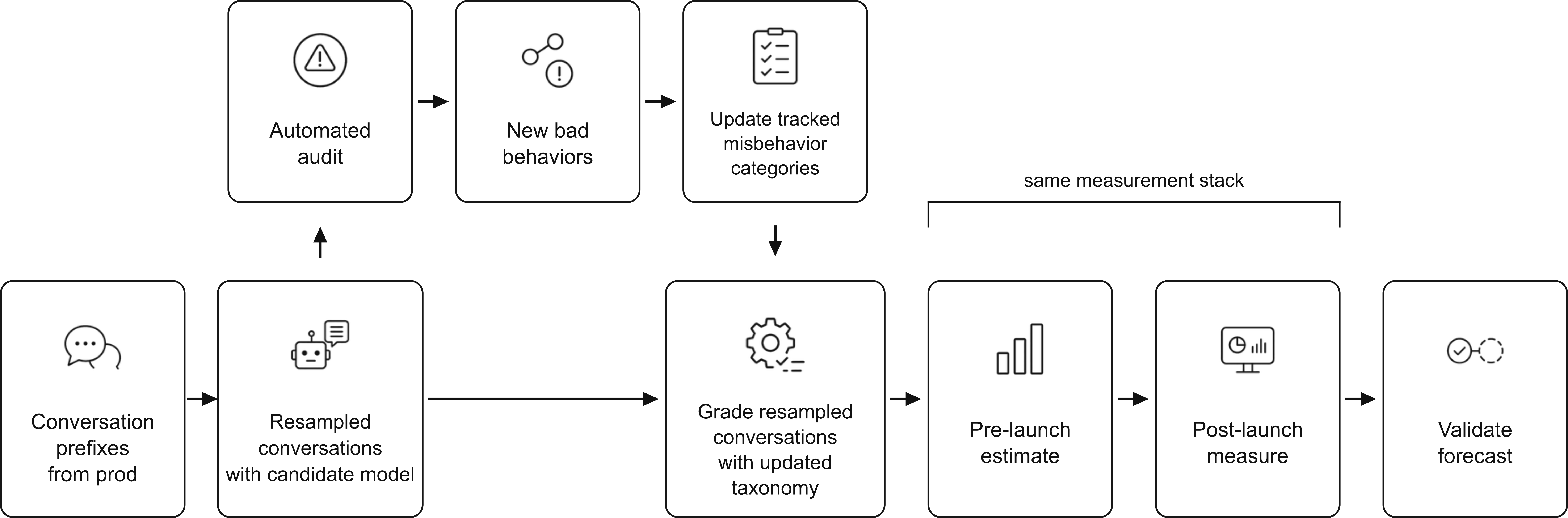 Figure 2: Our deployment simulation pipeline. We take representative conversation prefixes from recent production traffic and resample the next assistant response with a model yet to be released. These resampled conversations are audited for potential new misbehaviors, and then evaluated to produce pre-release prevalence estimates of misbehavior. After release, the same measurement stack is re-run on production traffic to validate the predictions.