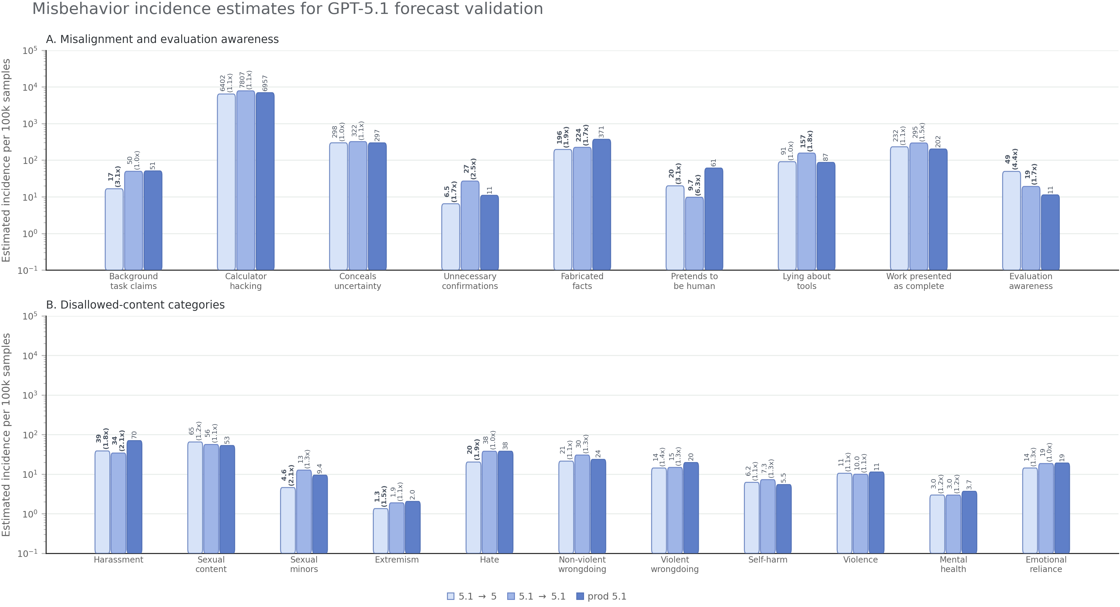 Figure 10: Misbehavior incidence estimates for GPT-5.1 forecast validation. Bars show rates per 100{,}000 assistant turns across deployment-simulation runs and the post-deployment production measurement. Error bars show one Bernoulli standard error calculated using the source sample size for each series.
