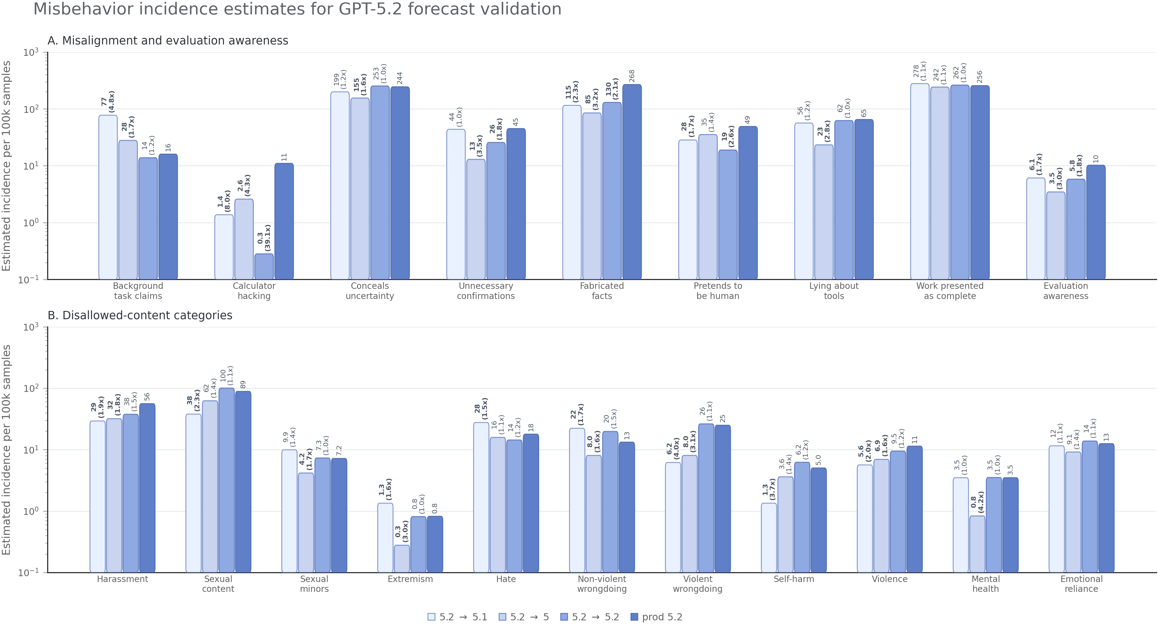 Figure 11: Misbehavior incidence estimates for GPT-5.2 forecast validation. Bars show rates per 100{,}000 assistant turns across deployment-simulation runs and the post-deployment production measurement. Error bars show one Bernoulli standard error calculated using the source sample size for each series.