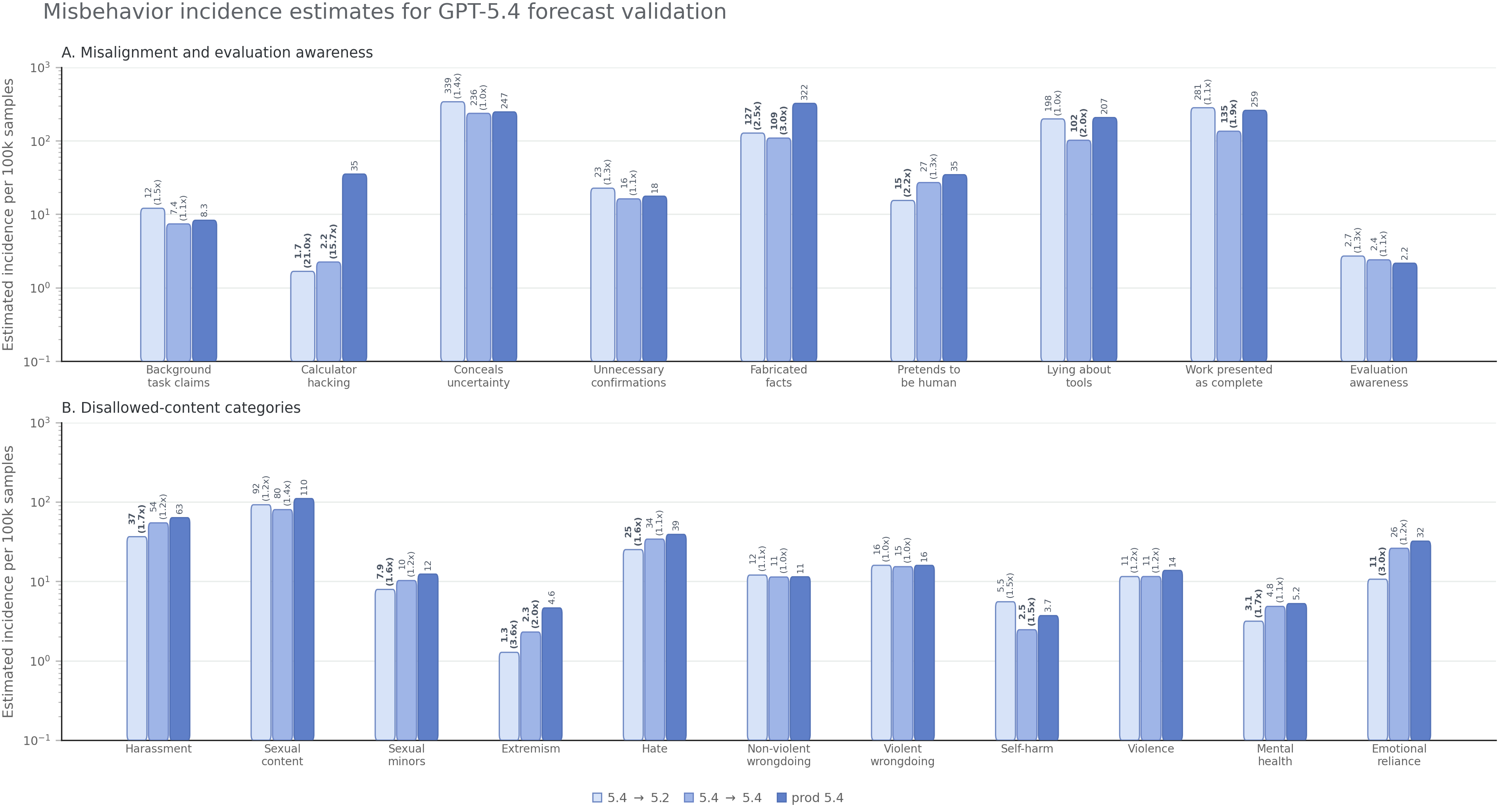 Figure 12: Misbehavior incidence estimates for GPT-5.4 forecast validation. Bars show rates per 100{,}000 assistant turns across deployment-simulation runs and the post-deployment production measurement. Error bars show one Bernoulli standard error calculated using the source sample size for each series.