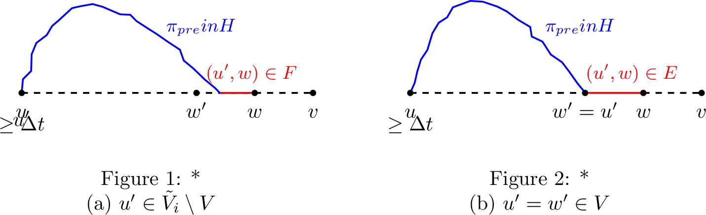 Figure 6: The dashed line represents the shortest path from u to v in \tilde{G_i}, while the solid line is the alternative path \pi' from u to w in H. The original vertices in V are marked by dots, whereas nodes introduced during the subdivision step are represented by vertical lines. The blue line shows the path \pi_{\text{pre}} and the red line is the edge (u',w) in E or F depending on the case.