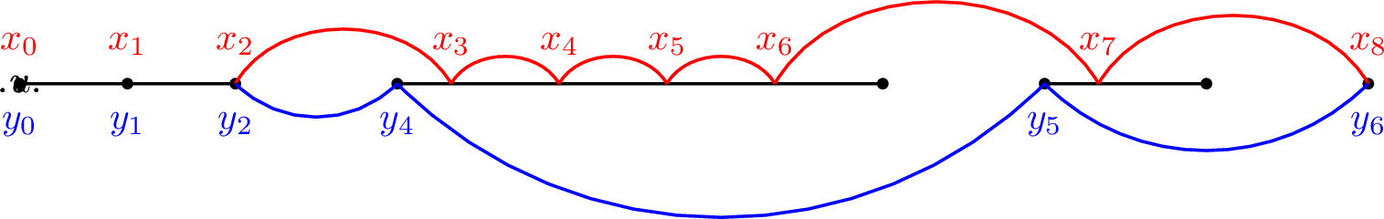 Figure 8: Illustration of the construction of the path \pi_R = (y_0,y_1,\dots) from a given path \pi = (x_0, x_1,\dots). The black edges are edges in the graph G. The red vertices/edges show the original path \pi in H. The blue vertices/edges show the constructed path \pi_R in H_R, where new vertices y_{k(l+1)} \in \mathop{\mathrm{origin}}(x_{l+1}) are appended, only when y_{k(l)} \notin \mathop{\mathrm{origin}}(x_{l+1})