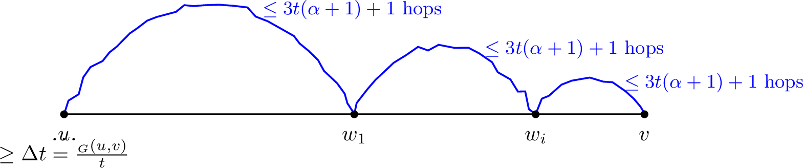 Figure 2: Instead of following the shortest path from u to v in G (black), we take a sequence of alternative paths in H (blue). Each alternative path consists of at most 3t (\alpha + 1) + 1 hops and skips at least a fraction \frac{1}{t} of the remaining distance to v.