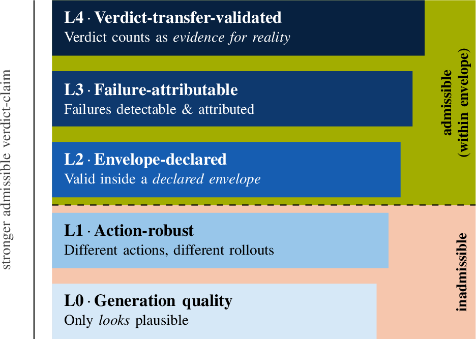 Figure 1: The levels-of-admissibility ladder (L0–L4).A generative wm used as a closed-loop test oracle earns the right to have its verdict counted as assurance evidence only by climbing the ladder. Verdict validity first appears at L2. L0–L1 support no admissibility claim, and all guarantees hold only within the declared operating envelope. Table 1 lists the evidence required at each level.