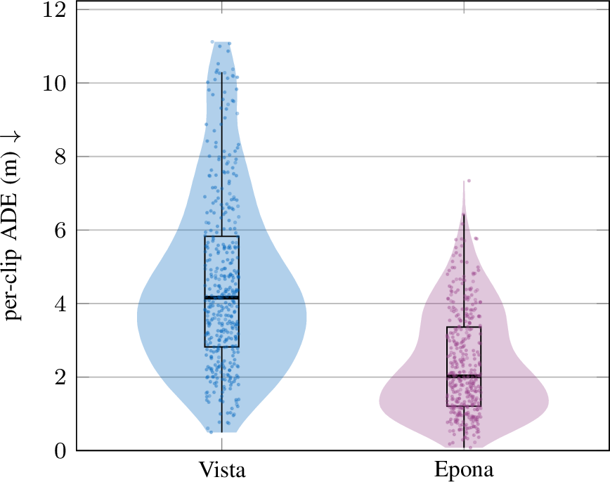 Figure 2: Per-clip action-following error (ADE, L1). Distribution of per-clip ADE (m) for Vista and Epona (n=400 each), shown as violin plots with overlaid box plots (median, interquartile range, and whiskers).