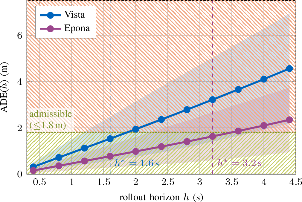 Figure 4: Action-following drift over the rollout horizon (ADE, L2). Average displacement error (ADE) as a function of rollout horizon h for Vista and Epona. The admissible band marks \text{ADE} at or below 1.8 m, half a 3.6 m US lane width [46] (ego path stays within its own lane); dashed lines indicate the maximum admissible horizon h^*, the largest evaluated horizon at which ADE remains within the band. Solid curves show the mean ADE over the 400 clips; shaded regions span \pm1 standard deviation across clips.