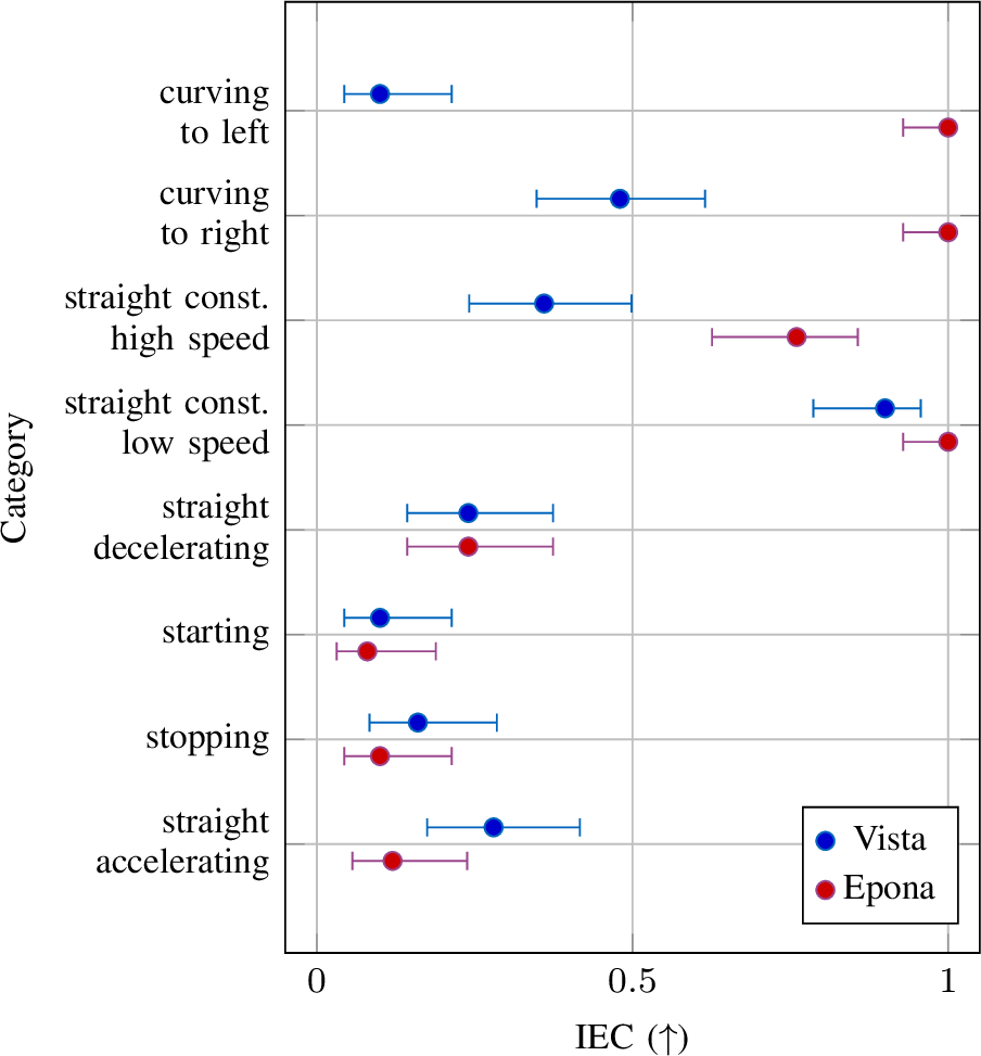 Figure 3: Action-following consistency by category (IEC, L1). Per-category instruction-execution consistency (IEC) for Vista and Epona, with 95 % Wilson confidence intervals (50 clips per category).
