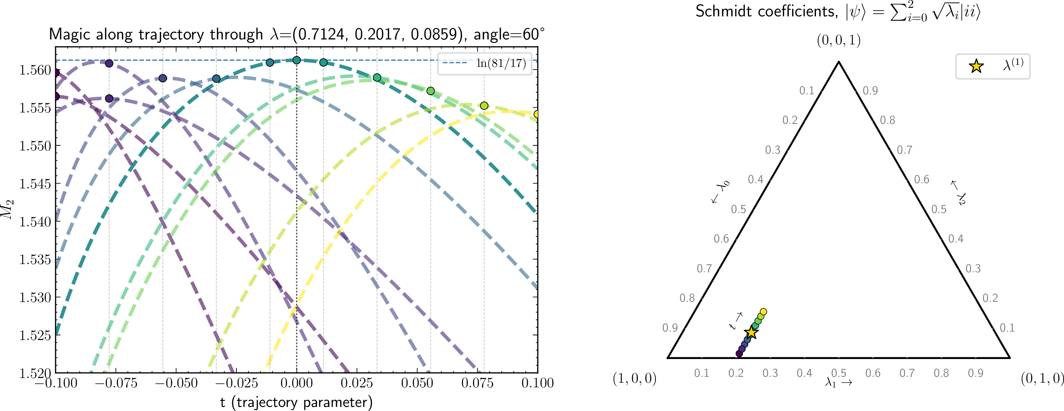 Figure 12: Construction of the maximal magic as the upper envelope of fixed-unitary curves. Right: a one-parameter trajectory through the Schmidt simplex, passing through one of the global maxima; colored markers indicate the sampled spectra \boldsymbol{\lambda}. Left: for each sampled spectrum the local unitaries are optimized to maximize M_2 (markers); holding each optimal pair of unitaries fixed and varying \boldsymbol{\lambda} along the trajectory traces out the dashed curves. The numerically optimized maximal magic (solid) is the upper envelope of these fixed-unitary curves. The horizontal dashed line marks the global ceiling \ln(81/17).