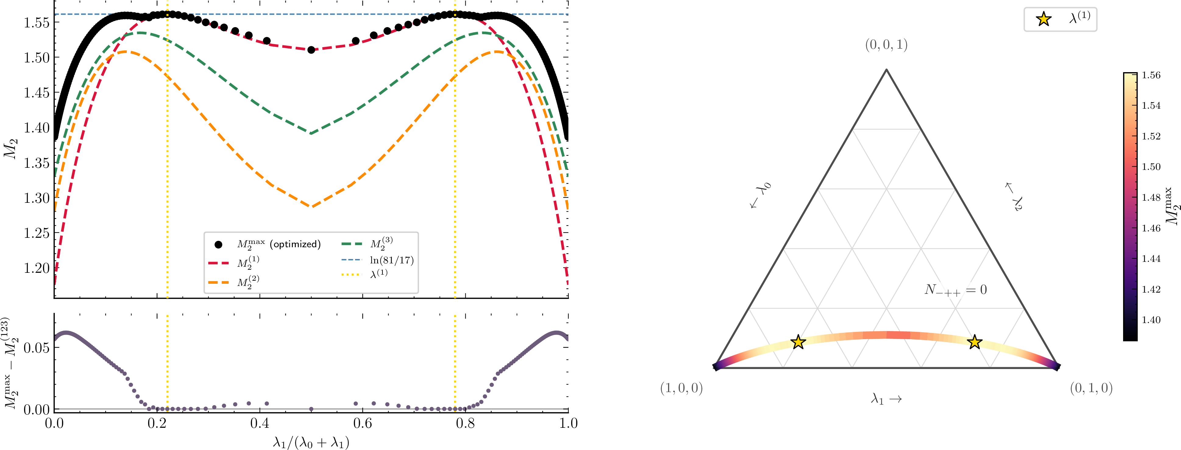 Figure 10: The same as Figures 8 and 9, but for a trajectory of constant N_{-++}=0, which is parametrized by the ratio \lambda_1/(\lambda_0 + \lambda_1).