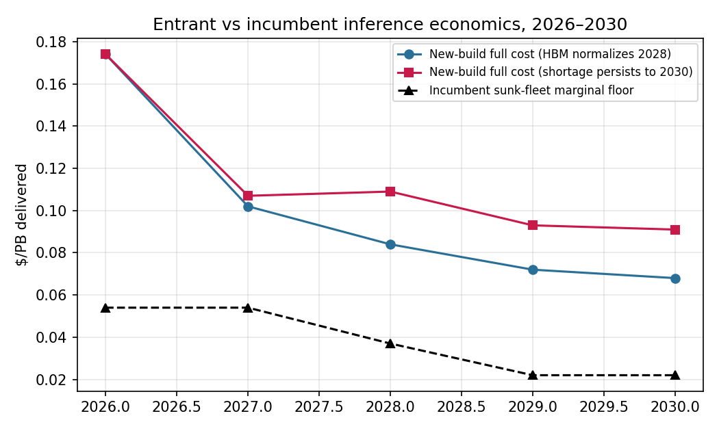 Figure 1: New-build full cost vs incumbent sunk-fleet marginal floor, $/PB delivered, under two HBM branches. The gap narrows to 1.9\times in 2027 and re-widens to  3–4\times by 2029–30.