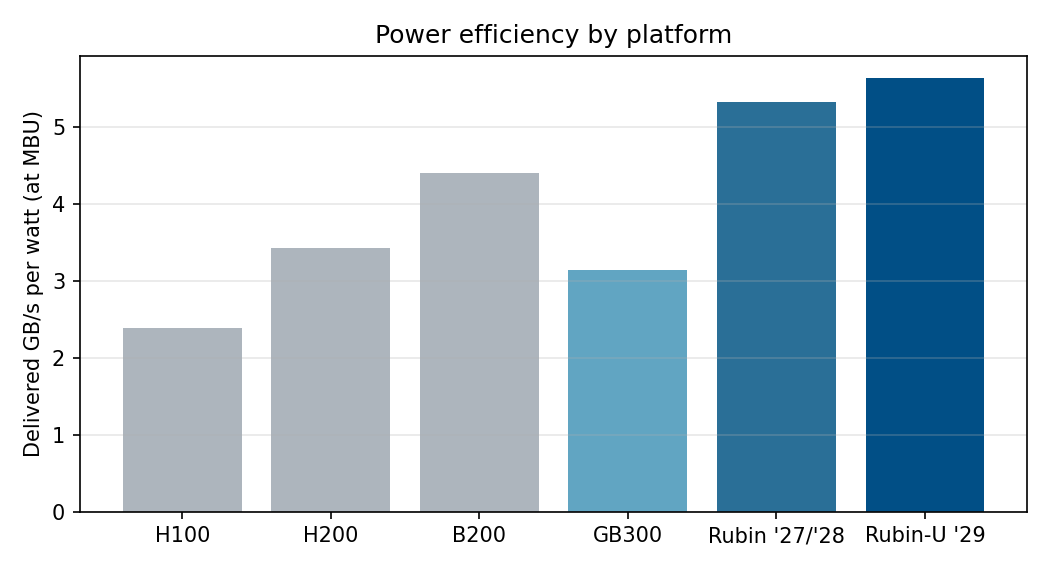 Figure 2: Delivered bandwidth per watt. Rubin’s  2.2\times advantage over H100 governs the power-slot displacement condition that ends each vintage’s service life in power-limited sites.