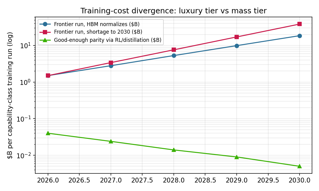 Figure 3: Training-cost divergence, log scale. Frontier runs reach $18–38B by 2030 while good-enough replication falls toward $5M — a 3,600–7,400\times gap.