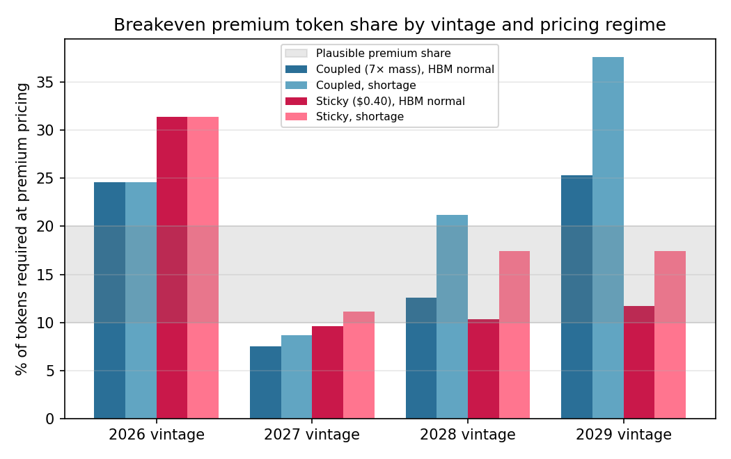 Figure 4: Breakeven premium token share by vintage under coupled vs sticky premium pricing and two HBM branches, against a plausible 10–20% realized premium share (shaded).