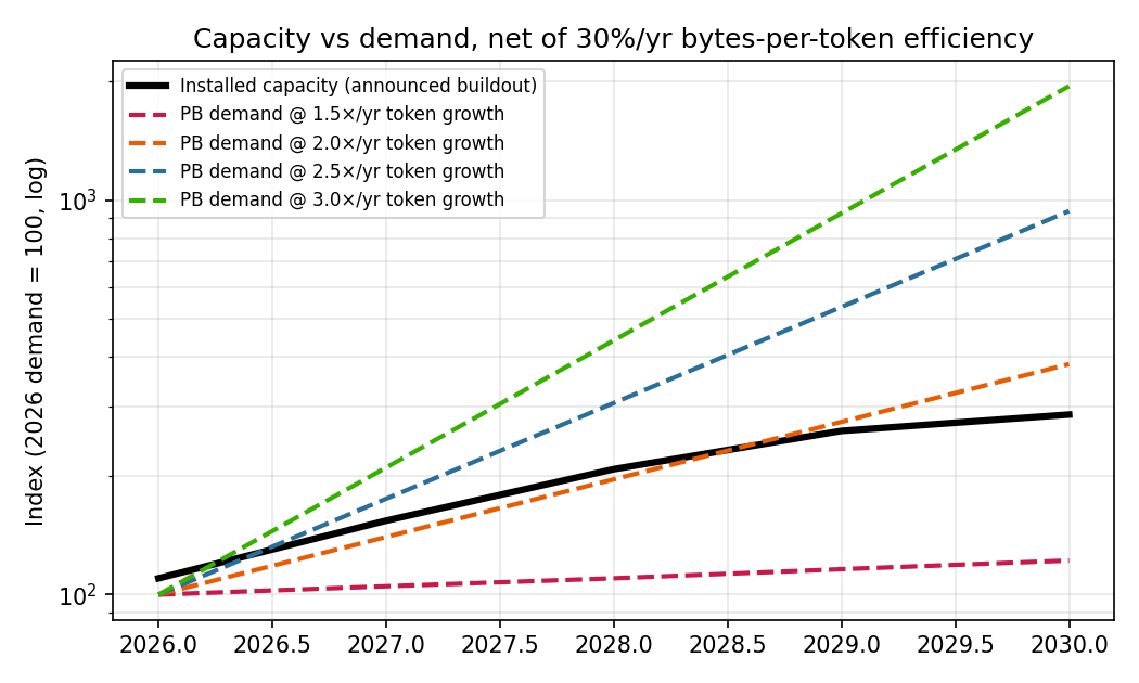 Figure 5: Installed capacity vs bandwidth demand at various token growth rates, net of 30%/yr efficiency. The threshold for system solvency is approximately 2\times/yr.