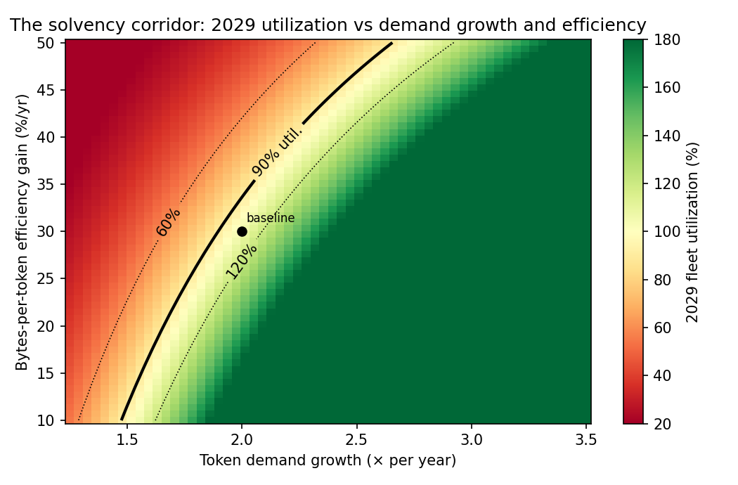 Figure 6: The solvency corridor. 2029 fleet utilization across token-demand growth and efficiency-gain rates; the 90% contour divides solvency from impairment. Baseline marked at (2.0\times, 30%).