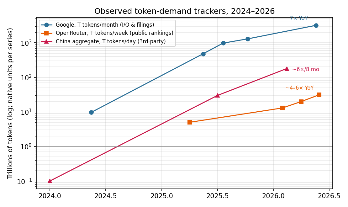 Figure 7: Observed token-demand trackers (log scale, native units per series). All primary sources are vendor-reported or third-party aggregations; levels are not directly comparable across series but growth rates are.