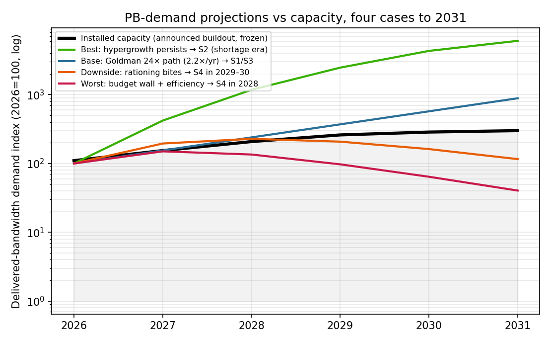 Figure 8: Delivered-bandwidth demand under four cases vs frozen announced capacity, 2026–2031, log scale. Case-to-scenario mapping shown in legend.