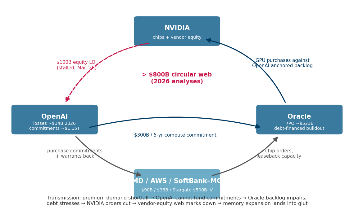 Figure 9: The circular-financing web (2026 reported figures; magnitudes approximate and moving) and the crash transmission path. Note that the aggregate mixes contract classes; see Table 2.
