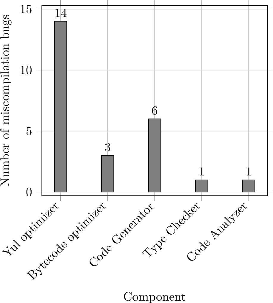 Figure 2: Distribution of miscompilation bugs found by SolSmith across compiler components.