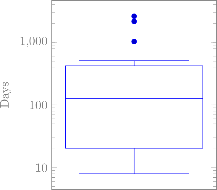 Figure 5: Number of days a miscompilation bug found by SolSmith persisted in the code base (log scale).