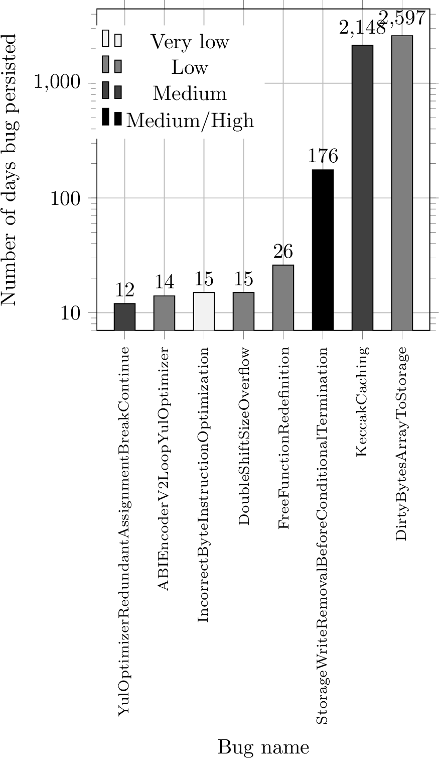 Figure 7: Number of days each severity-rated miscompilation bug found by SolSmith persisted in the code base (log scale), shaded by assigned severity.