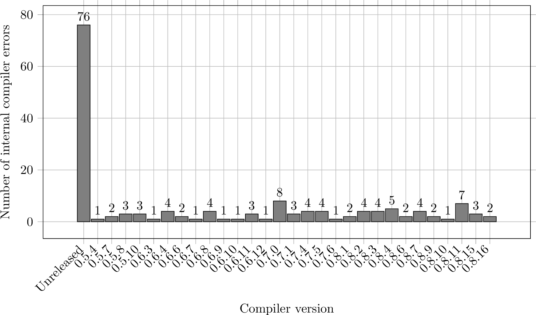 Figure 3: Number of internal compiler errors found by SolSmith per Solidity compiler version. Errors labeled “Unreleased” were found and fixed before they shipped in a release.