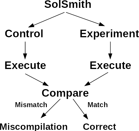 Figure 1: Finding miscompilation bugs using differential fuzz testing