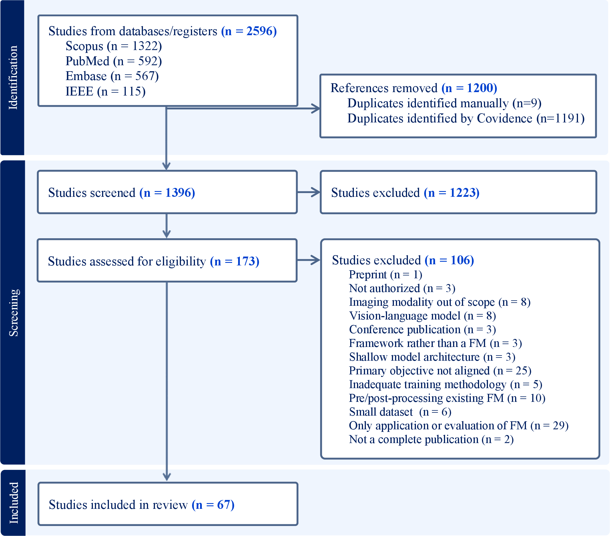 Figure 1: PRISMA Flow Diagram