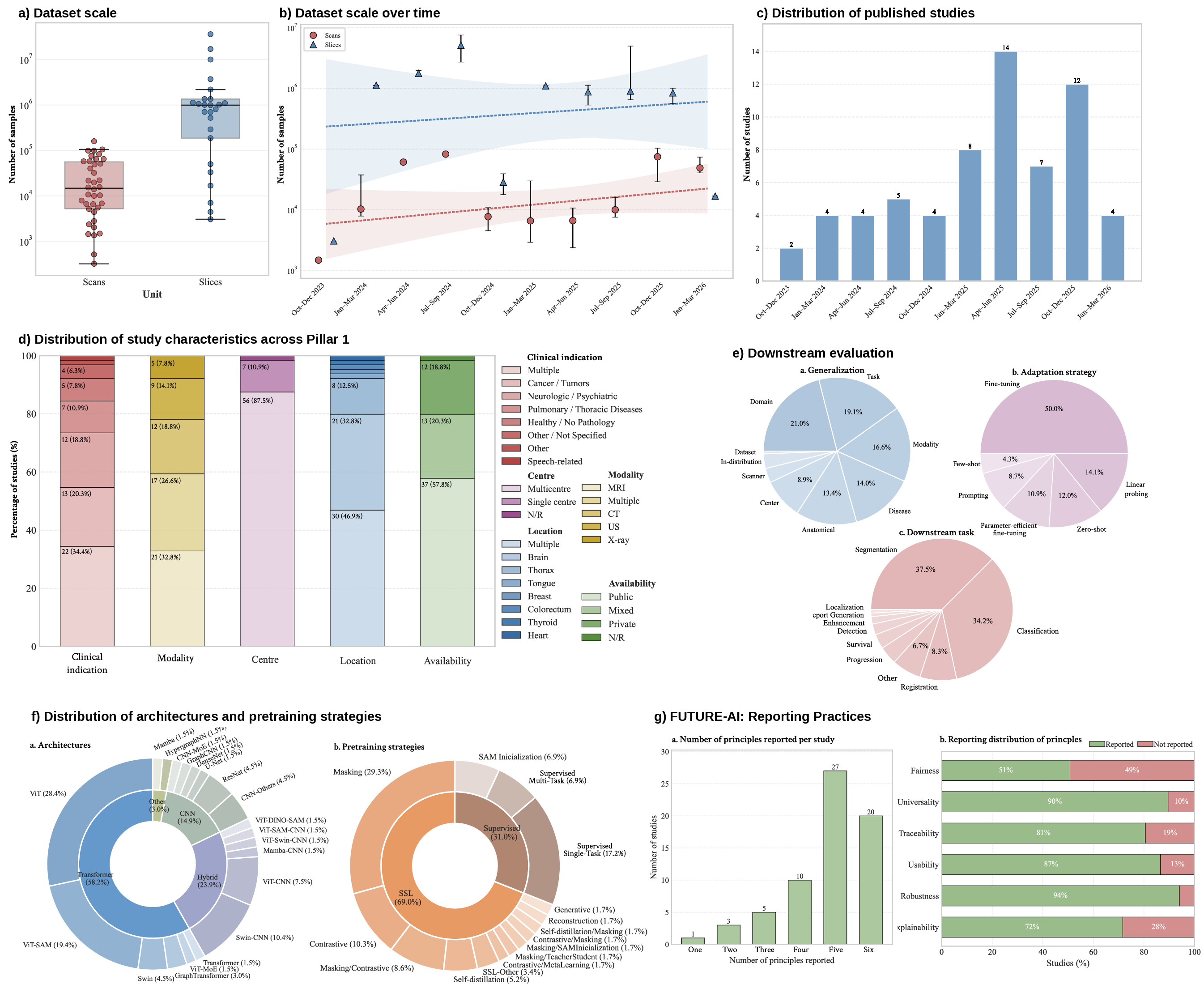 Figure 2: Overview of the characteristics of radiology VFMs. (A) Distribution of dataset scale according to reporting unit. (B) Dataset scale over time: median dataset size and interquartile range, with trend lines and confidence bands. (C) Distribution of studies included in the review. (D) Distribution of study characteristics across Pillar 1. Counts and percentages are displayed within each category block, except for those represented by a single study. (E) Characteristics of downstream evaluation under Pillar 3, including generalization settings (a), adaptation strategies (b), and downstream task categories (c). Category percentages below 3% are omitted for clarity. (F) Distribution of model architectures (a) and pretraining strategies (b). (G) Reporting of FUTURE-AI principles, including the number of principles reported per study (a) and the proportion of studies addressing each principle (b).