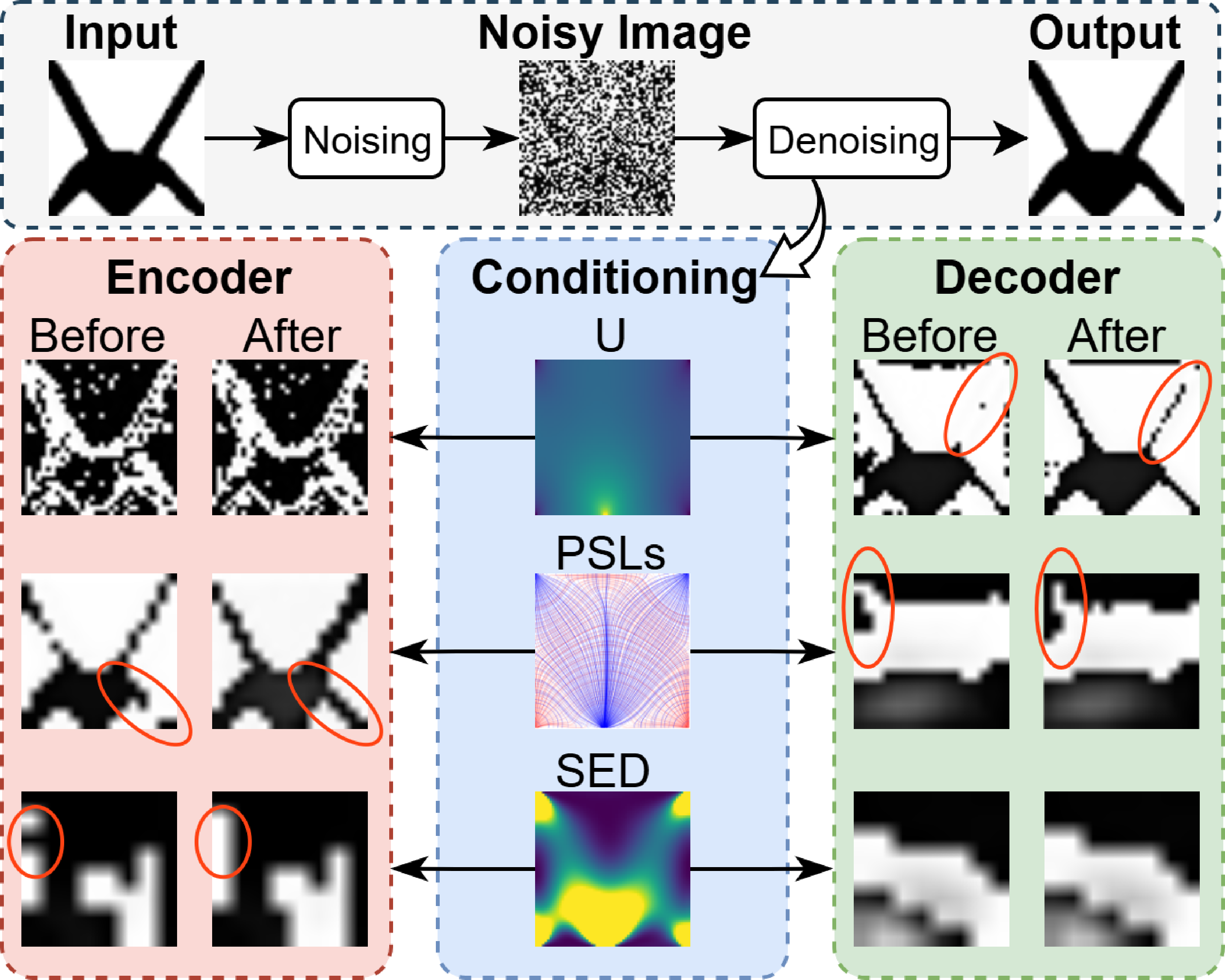 Figure 3: Example of local feature enhancements driven by conditioning physics features in the denoising process. Notable enhancements can be observed in the red-circled regions as a result of this conditioning.