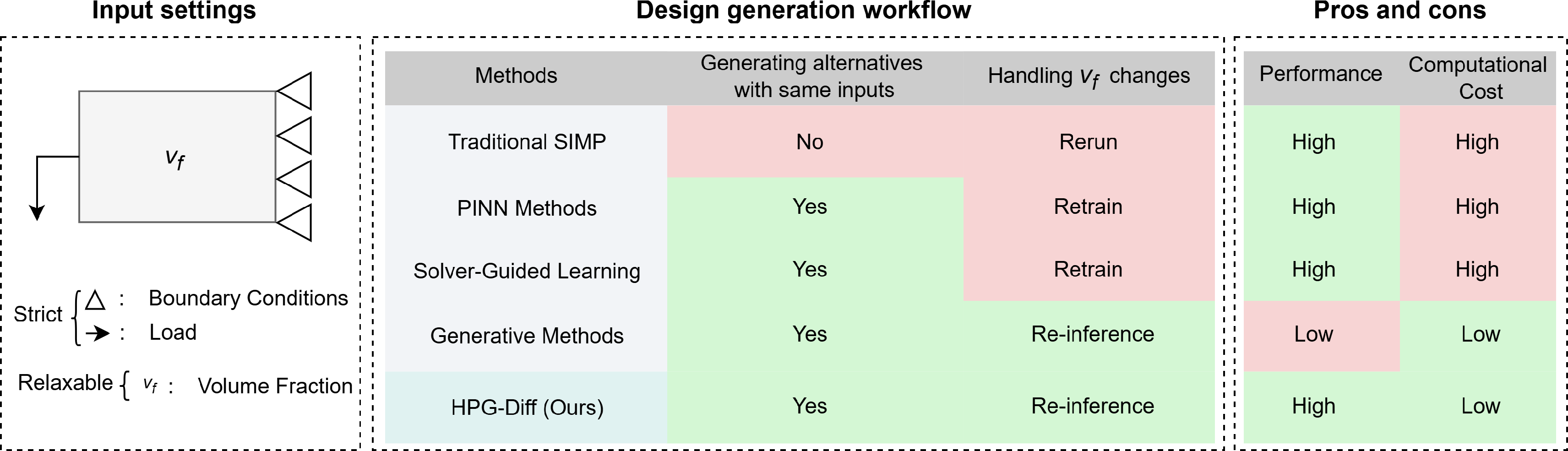 Figure 1: Performance vs Efficiency: Engineering design demands multiple high-performing alternatives. Comparison of mainstream TO methods in adaptability, performance, and computational cost. For a given TO design, strict inputs (boundary conditions, load) must always be satisfied, while relaxable inputs (volume fraction) allow adjustment, resulting in two modes of generating new designs.
