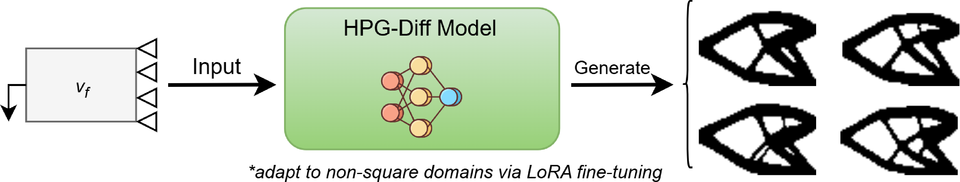 Figure 2: Example of HPG-Diff for rapid and diverse topology optimization design generation. Given the boundary conditions and volume fraction, the model generates diverse and high-performing structures. Note that LoRA fine-tuning is employed to adapt the model to non-square design domains.