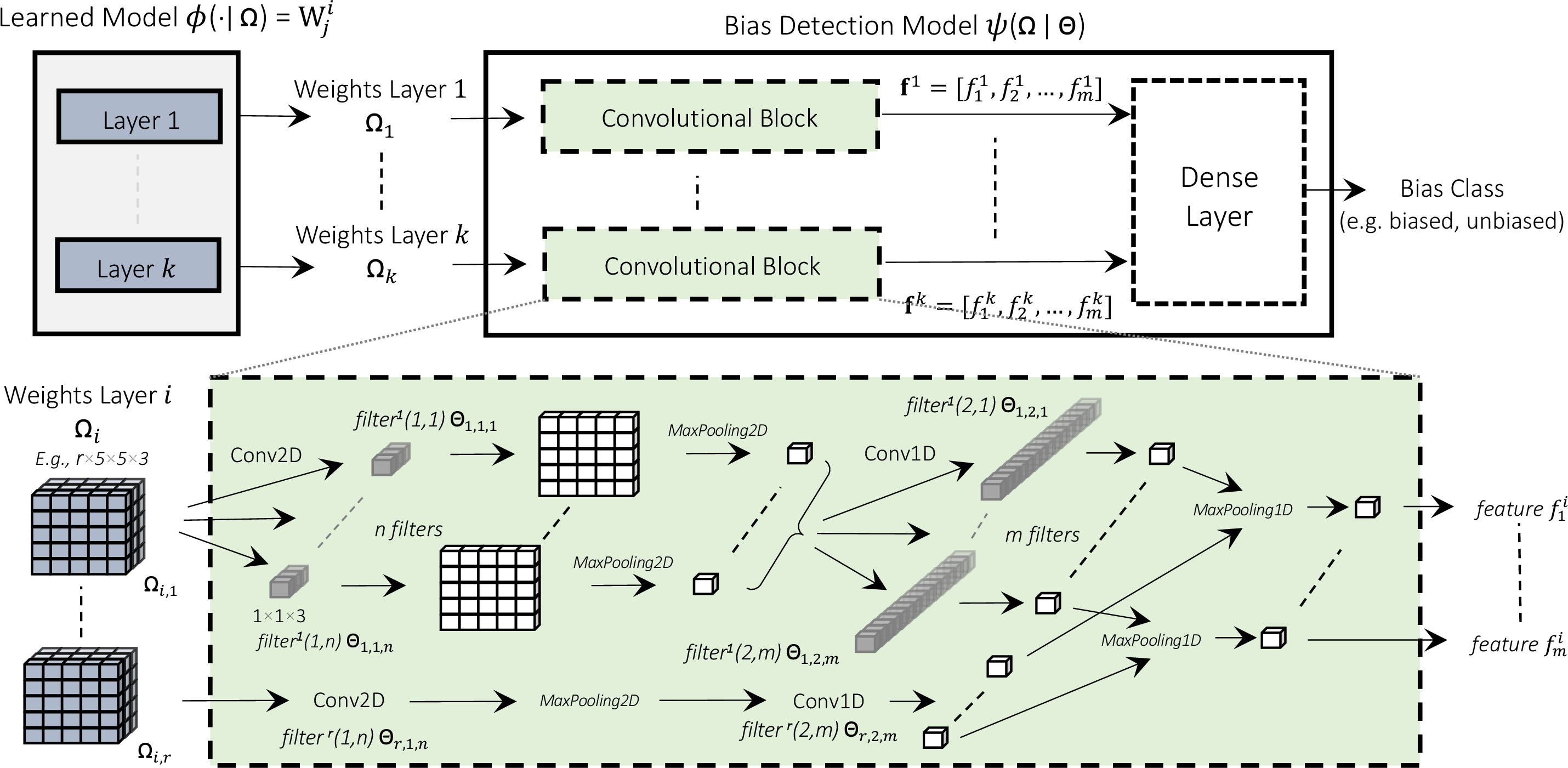 Figure 11: General architecture of a bias detector with the 1\times1-conv module variant. The architecture depends on the number of layers k of the model \mathbf{\Omega} to be audited. The depth of the module filters depends on the depth of the input weights. Module variant 1\times1-conv consists of the subsequent layers: 1\times1 convolution followed by d\times d MaxPooling, then again a one-dimensional convolution with kernel size of 1 followed by a MaxPooling with pool size equal to the number of input filters.