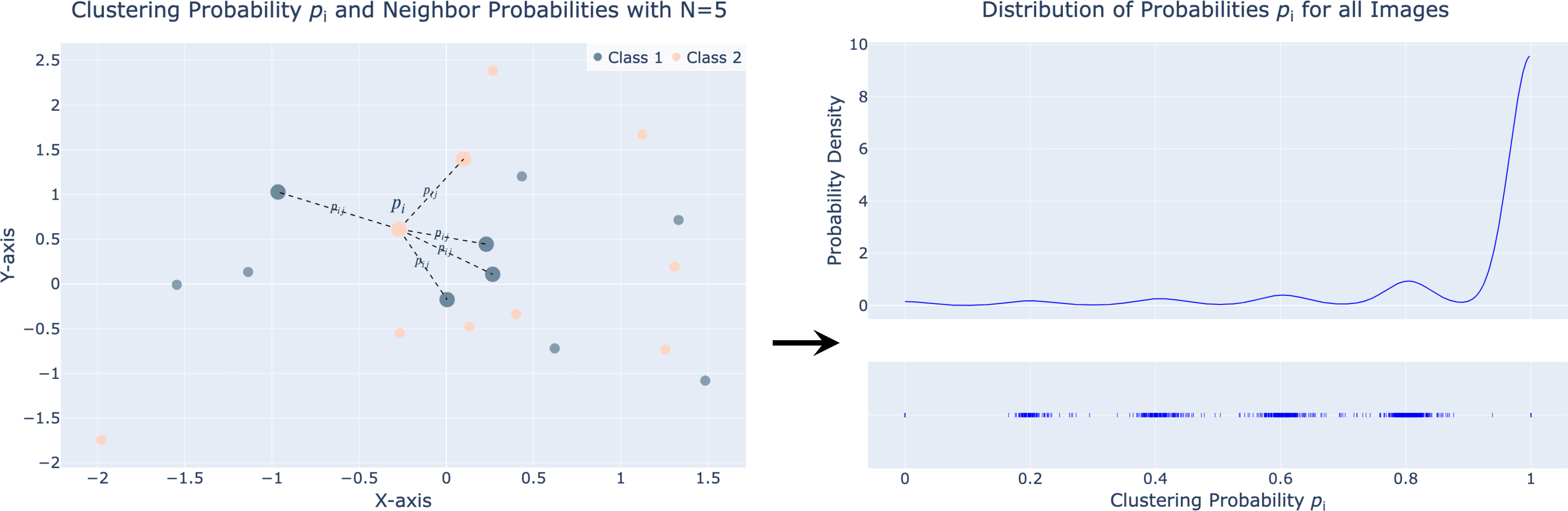 Figure 3: Measuring the Learned Latent Space. 1^{st}: Compute Clustering Probability. For each sample, calculate the clustering probability p_i considering N neighbors. The probability p_i of a sample represents the likelihood that neighboring samples in the latent space belong to the same class (e.g. female or male) as the sample under consideration. 2^{nd}: Analyze Probability Distribution. Determine the distribution of clustering probabilities p_i for all samples to assess the overall classification consistency within the latent space. The right figure shows the distribution of probabilities with N=5.