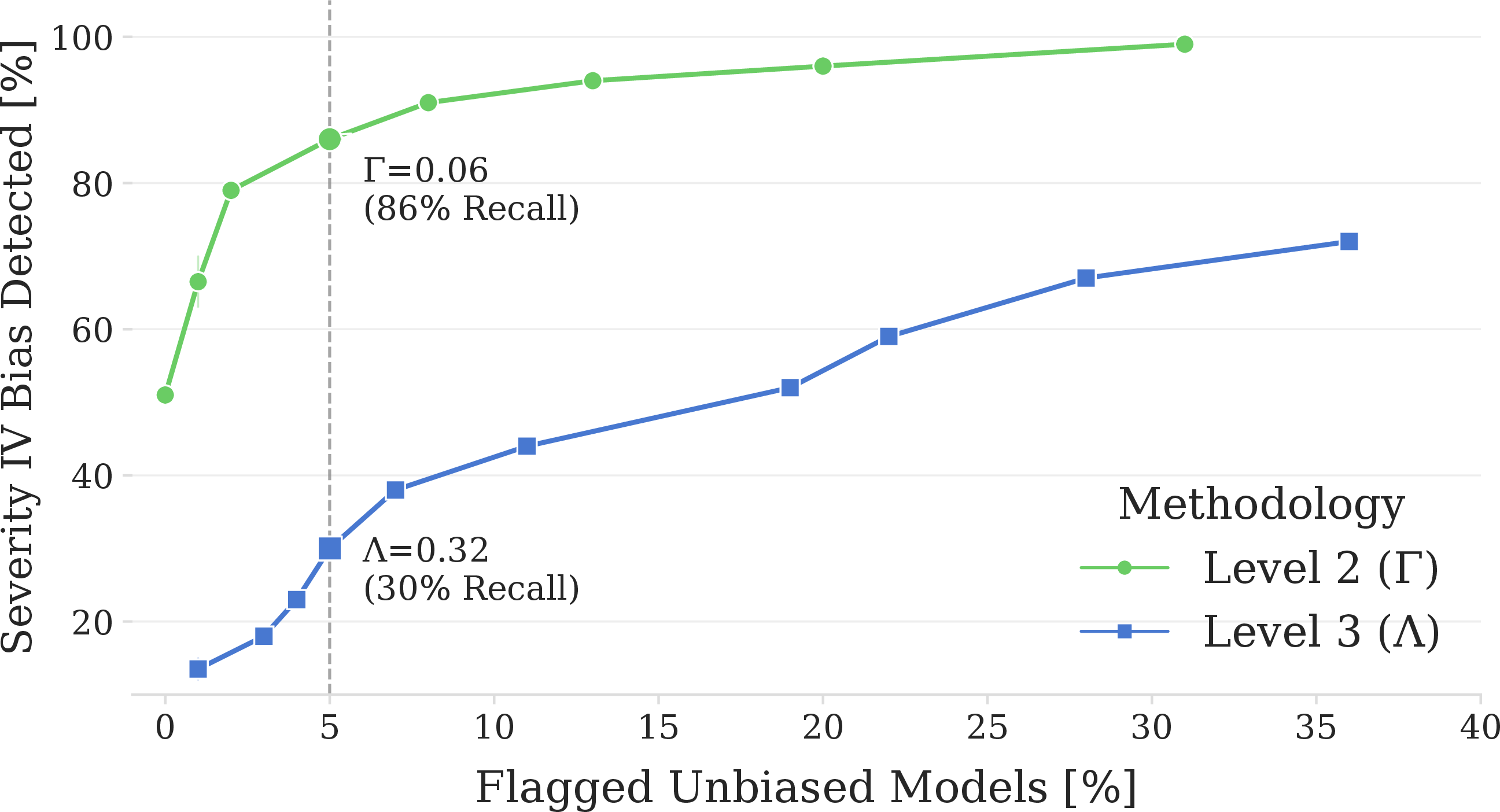 Figure 10: Detection ROC: Severity IV Recall vs. Unbiased False Positive Rate.