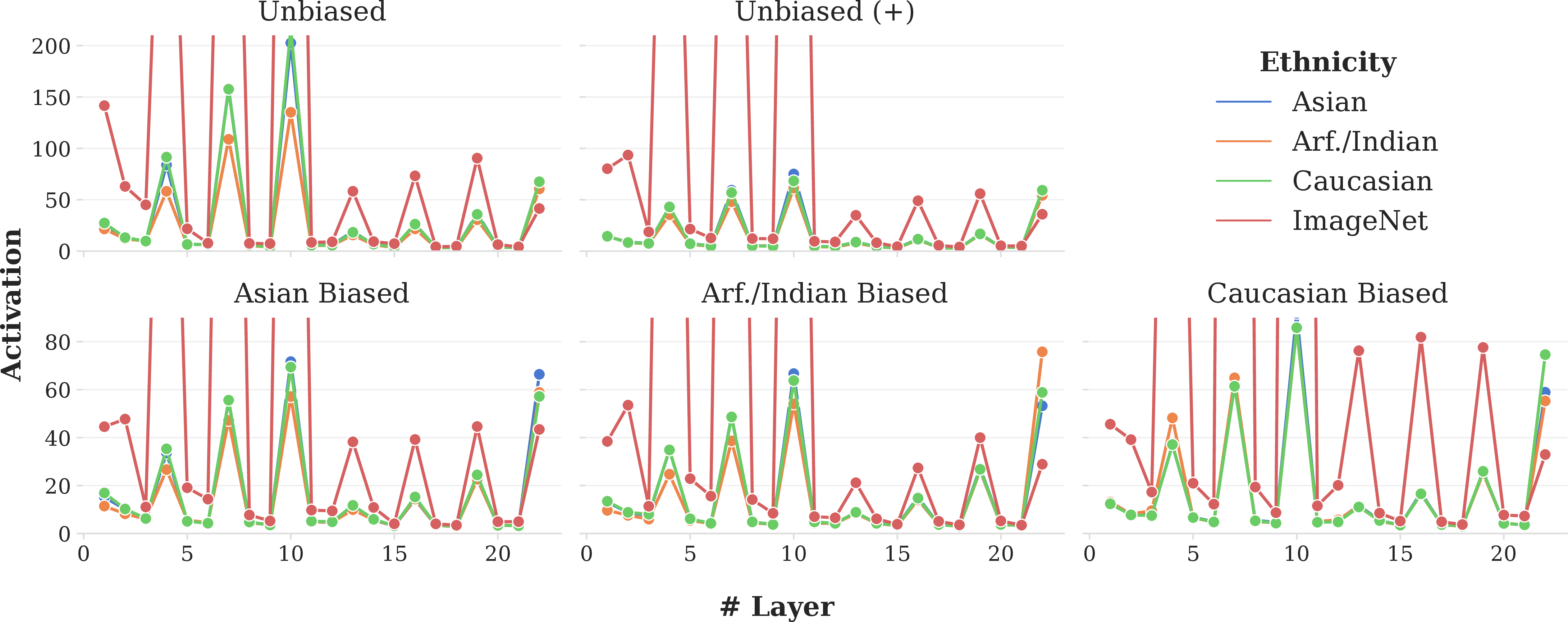 Figure 7: Per-layer activation across the ResNet models. Group-average activation at every convolutional layer, shown as 10^{\lambda}, for the three demographic groups (Asian, African/Indian, Caucasian) and, as an out-of-domain control, 1{,}000 random ImageNet images processed identically to the face crops. (\lambda is defined in Equation 8 ; the monotonic 10^{\lambda} rescaling affects only the display, spreading the wide dynamic range so that the deep-layer differences between groups remain visible.) ImageNet activates the early, generic-feature layers most strongly but decays in the deep, task-specific layers, where the in-domain face groups overtake it; in the Biased models the favored group attains the highest activation in the final layer.