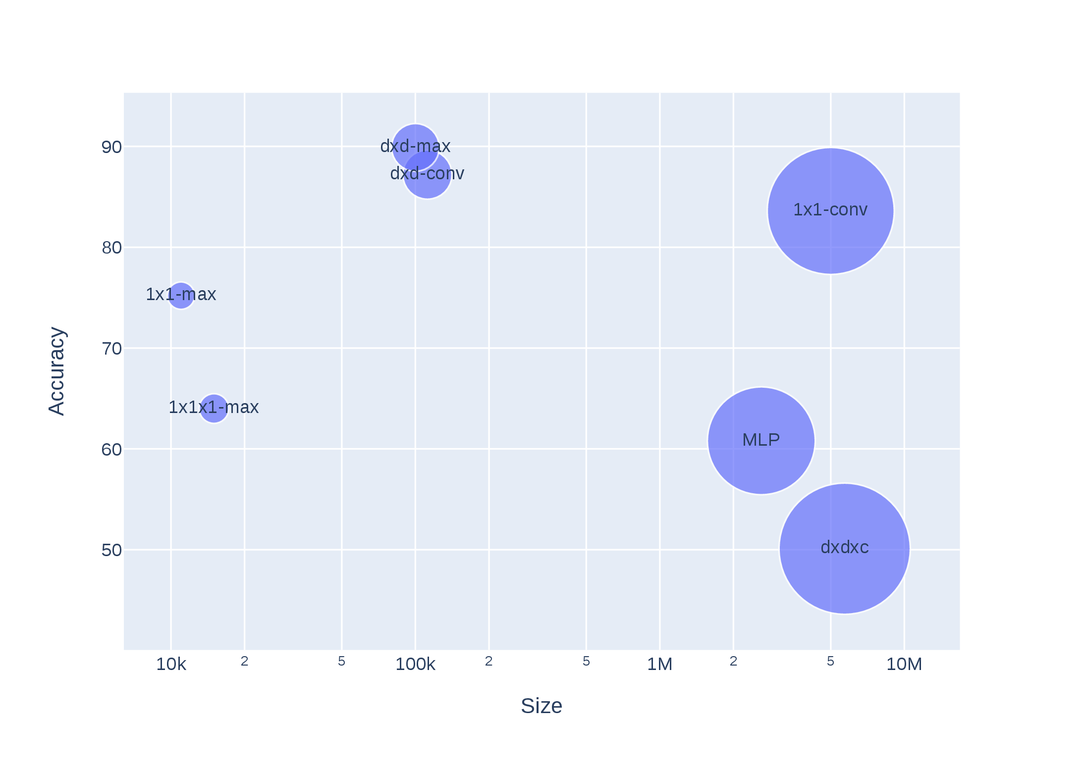 Figure 15: Bias classification accuracy for different architectures as a function of the number of parameters (size). The x axis, in log scale, ranges from 10k parameters to 10M. Each bubble represents a bias detector \psi. Bubble size corresponds to model complexity: more parameters, bigger bubbles. Bias is classified into three different categories according to a demographic criterion, namely Asian, African/Indian, and Caucasian. The results demonstrate the existence of identifiable patterns associated with bias in the weights of a trained Neural Network.