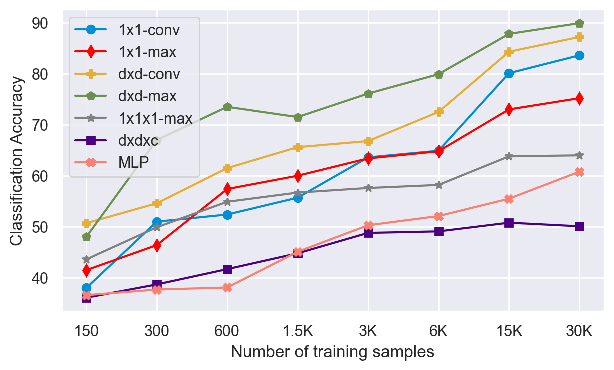 Figure 16: Bias classification accuracy for the different architectures given the number of training samples (x axis). Bias is classified into three different categories according to a demographic criterion, namely Asian, African/Indian, and Caucasian.