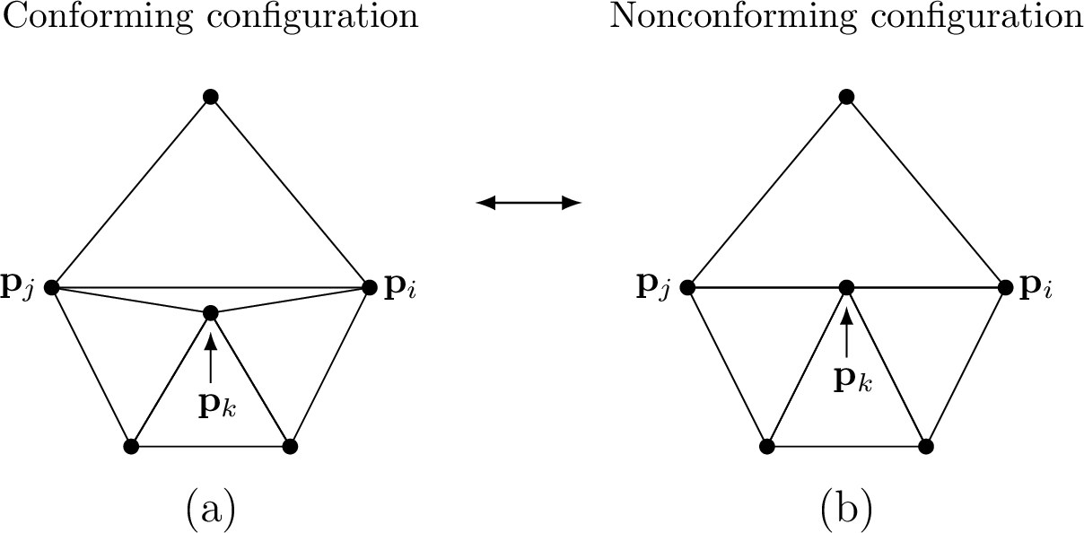 Figure 1: Transition between conforming and nonconforming mesh configurations. Panel (a) shows a conforming configuration in which a nonconforming interface is represented as a triangle of infinitesimally small area. Panel (b) illustrates the limiting case of the configuration in panel (a). In this case, the nonconforming interface is represented by a triangle of zero area.