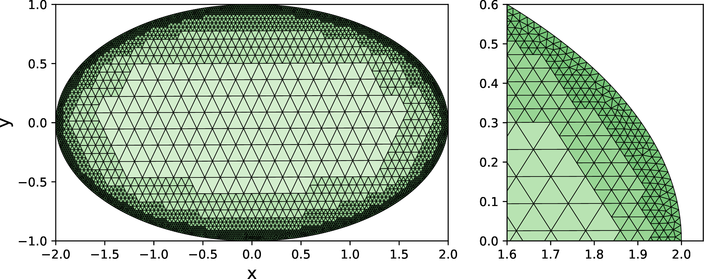 Figure 13: Nonconforming mesh with multiple discretization layers generated in an elliptic domain.