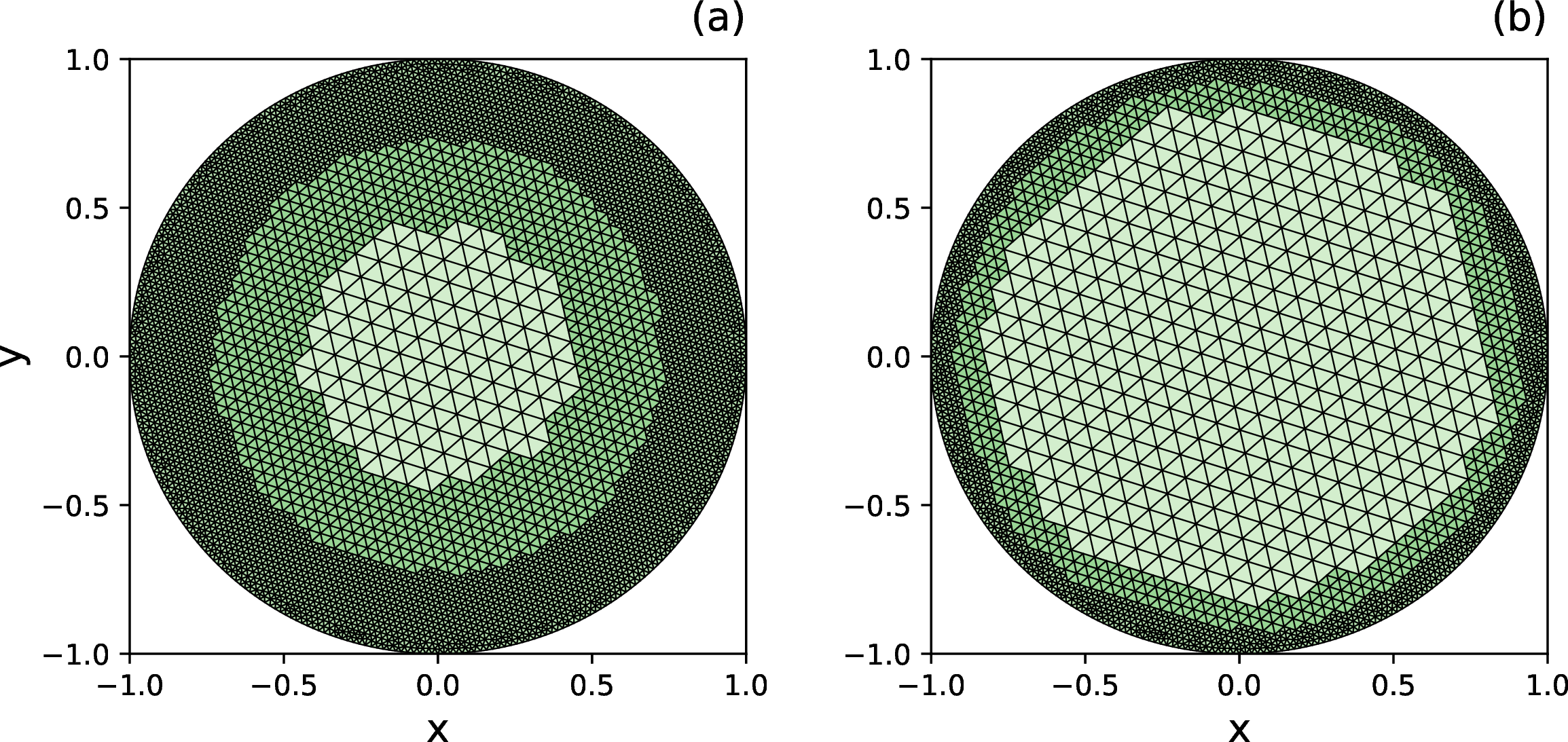 Figure 14: Illustration of frontal refinement and coarsening. Panel (a) shows the mesh generated from the mesh in Fig. 12 (b) after performing ten frontal refinement steps. Panel (b) shows the mesh obtained from the mesh in panel (a) after performing ten frontal coarsening (de-refinement) steps.