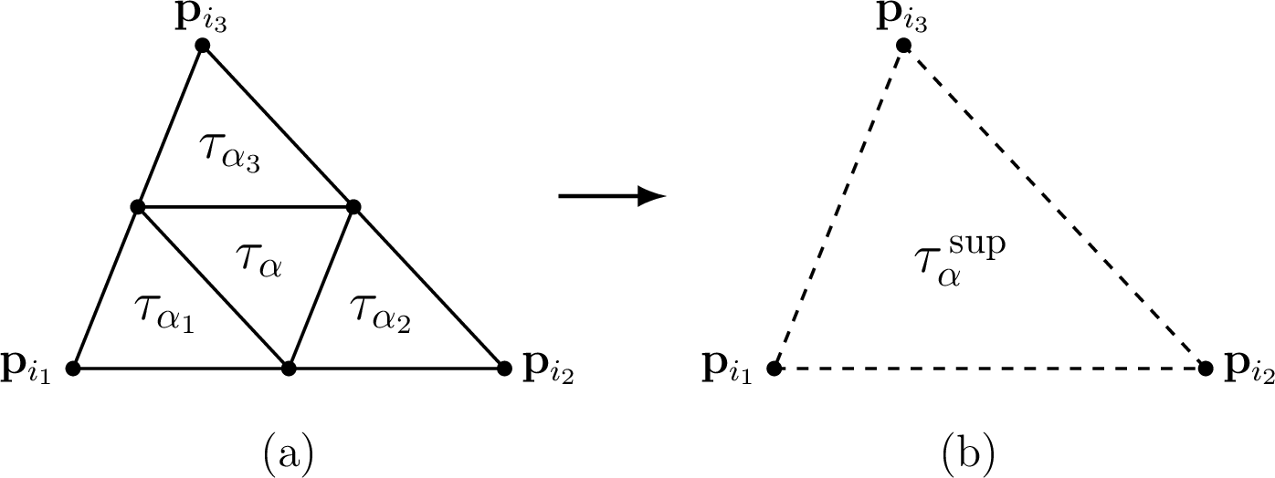 Figure 2: Illustration of the supertriangle definition. Panel (a) shows a group of elements in the background mesh used to define a supertriangle. Panel (b) shows the supertriangle formed from the group of elements shown in panel (a).