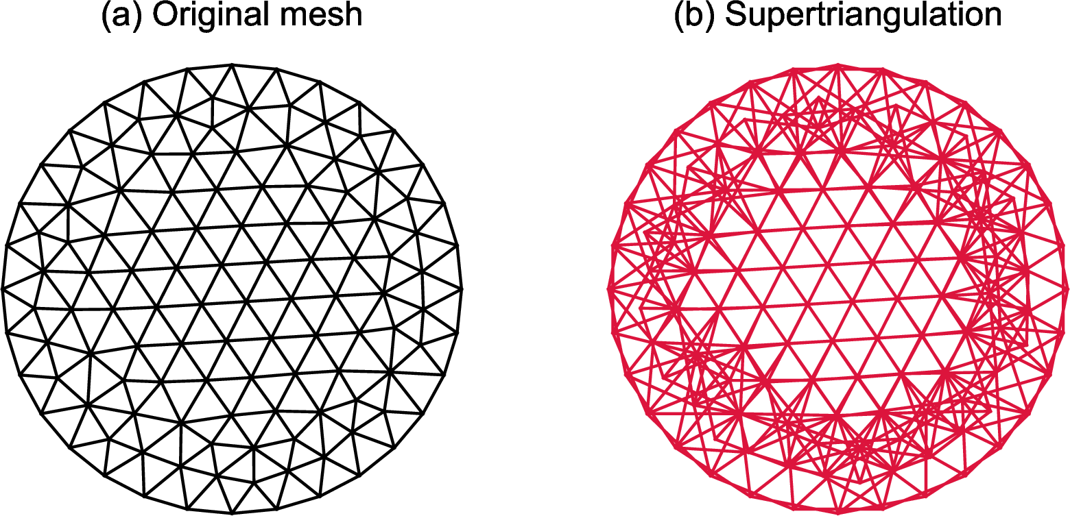 Figure 3: Illustration of a supertriangulation of a mesh generated in the unit circle. Panel (a) shows the original background mesh and panel (b) shows the supertriangulation constructed from this mesh.