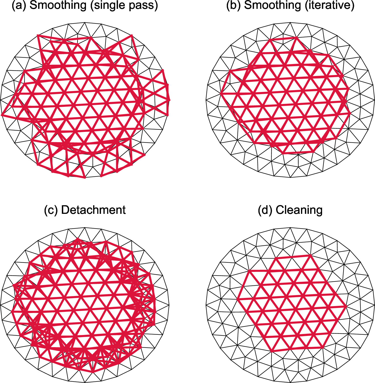 Figure 4: Illustration of filtering procedures applied to the supertriangulation of a mesh generated in the unit circle. The black color indicates the elements of the original background mesh. The red color indicates the elements of the supertriangulation filtered using single-pass smoothing (a), iterative smoothing (b), boundary detachment (c), and cleaning (d).