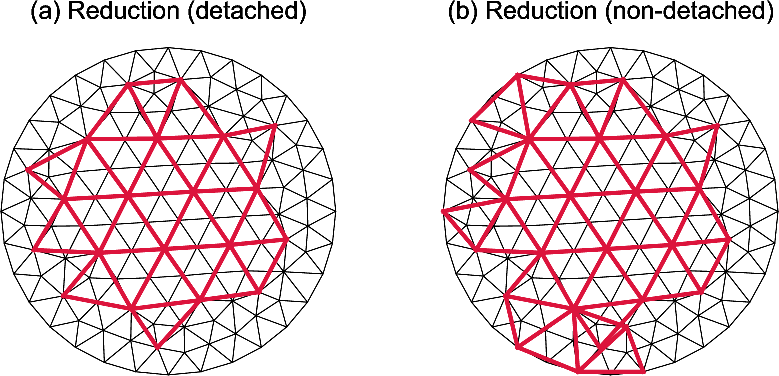 Figure 6: Illustration of the reduction procedure applied to the supertriangulation shown in Fig. 2. Black color indicates the elements of the original background mesh and the red color indicates the elements of the reduced supertriangulation. Panel (a) shows the case in which the supertriangulation is detached from the mesh boundary before reduction, while panel (b) shows the supertriangulation after reduction without boundary detachment.