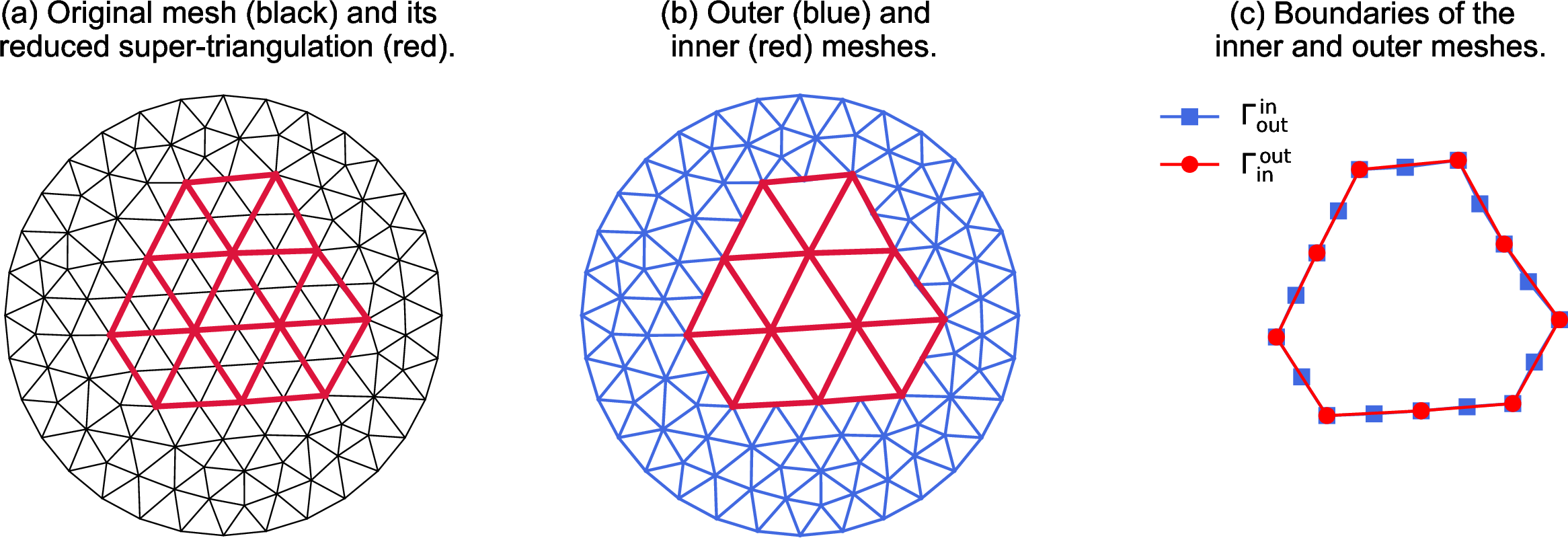 Figure 7: Illustration of the mesh decomposition step. Panel (a) shows the original background mesh together with its reduced supertriangulation. Panel (b) shows the outer and inner meshes constructed from the configuration shown in panel (a). Panel (c) shows the polygonal paths defining the contact between the inner and outer meshes.